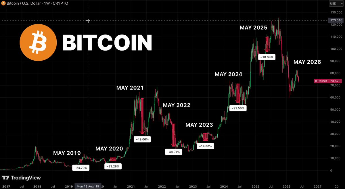 The image features a graphic that shows the price of Bitcoin, along with forecasts for the months of May through December. The graph tracks the fluctuations of Bitcoin's value over time, depicting both the highs and lows. There are multiple red bars on this graph representing the prices during different months. 

The post is about Bitcoin's May curse, which translates to a forecast predicting that the month of June will be a challenging one for Bitcoin investors. The forecast states that in May, the price of Bitcoin is expected to decrease by 10.69%. In June, the price is anticipated to drop by another 16.5% due to an upcoming bull market. This means that from May through December, the price of Bitcoin could experience a range of fluctuations ranging from 7.77% to 8.25%, with the peak occurring in September and October.

The image provides visual context for this forecast, showing how the price of Bitcoin has varied over time throughout the months shown on the graph.