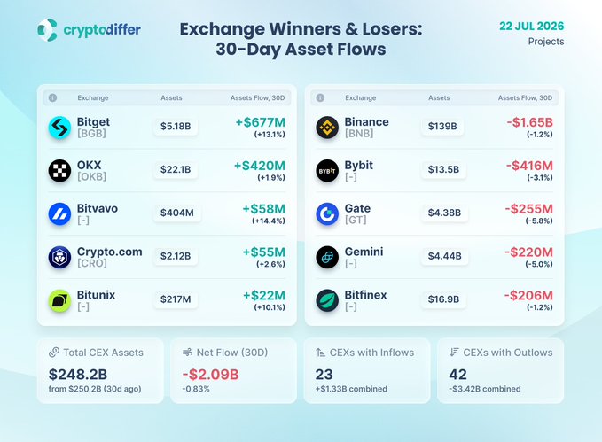 A crypto dashboard titled "Exchange Winners & Losers: 30-Day Asset Flows" dated 22 Jul 2026, showing Bitget (+$677M) and OKX (+$420M) as top gainers, while Binance (-$1.65B) and Bybit (-$416M) led outflows, with total CEX assets at $248.2B and a net 30-day flow of -$2.09B—directly visualizing the post's claim that Bitget and OKX led inflows while Binance and Bybit suffered the largest losses.