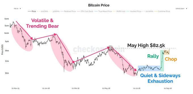 A Bitcoin price chart from checkonchain spanning November 2025 to September 2026, labeled with annotations showing a "Volatile & Trending Bear" market followed by a "Quiet & Sideways Exhaustion," with Bitcoin now testing the May high at $82.5k in a "Rally" before entering "Chop" territory.