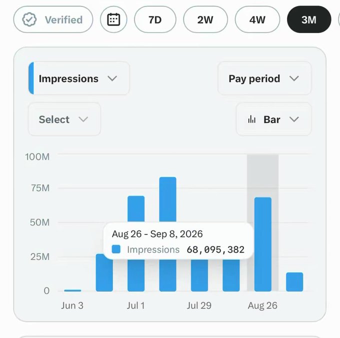 A bar chart displaying 'Impressions' data over a 3-month period, highlighting a bar for 'Aug 26 - Sep 8, 2026' with a value of 68,095,382, alongside various filter options like 'Verified' and date selectors.