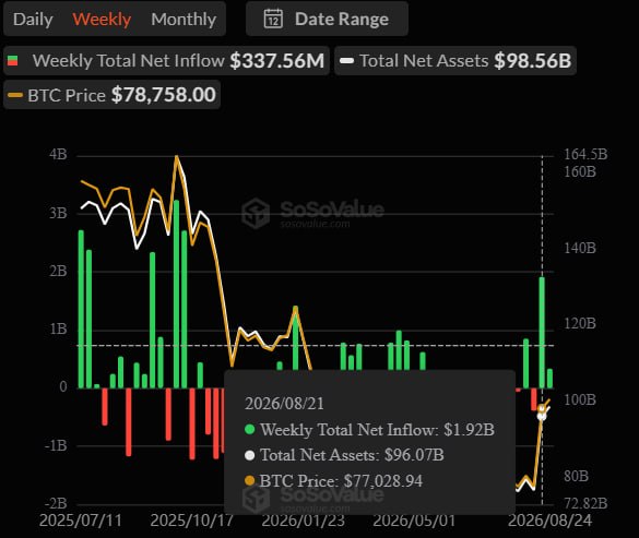 A SoSoValue financial chart displaying Weekly Total Net Inflow, Total Net Assets, and BTC Price, with BTC Price showing $77,028.94 on 2026/08/21.