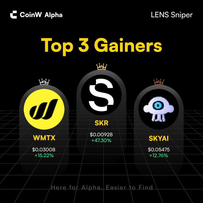 A CoinW Alpha "LENS Sniper" graphic displays the Top 3 Gainers, highlighting $SKR at $0.00928 with a +47.30% increase as the leader, followed by $WMTX at $0.03008 (+15.22%) and $SKYAI at $0.05475 (+12.76%), perfectly matching the post's callout of the day's top performing tokens.
