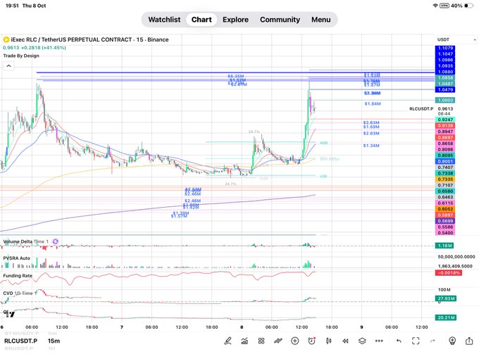 A cryptocurrency trading chart on the iExec RLC / TetherUS pair shows a 47.45% gain over 24 hours, with various technical indicators including Volume Delta, PVSRA, Funding Rate, and CVD displayed below the main price graph.