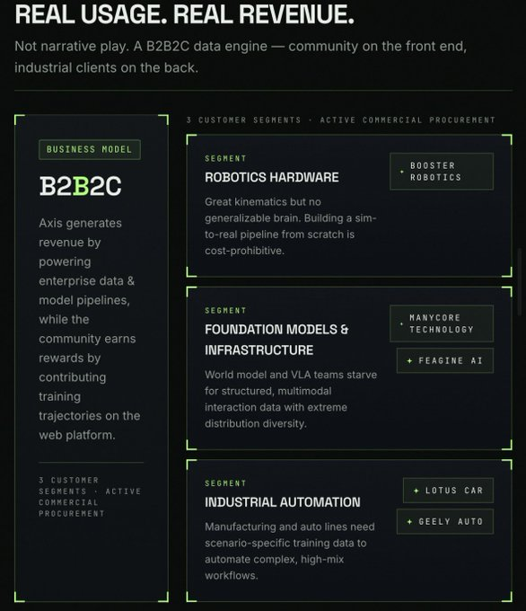 An infographic titled "REAL USAGE. REAL REVENUE." explaining the B2B2C business model of Axis, highlighting three customer segments: Robotics Hardware (Booster Robotics), Foundation Models & Infrastructure (Manycore Technology, Feagine AI), and Industrial Automation (Lotus Car, Geely Auto).
