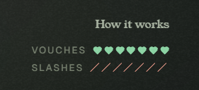 A dark graphic with the heading 'How it works' showing 'VOUCHES' with 7 green heart icons and 'SLASHES' with 6 red diagonal lines.