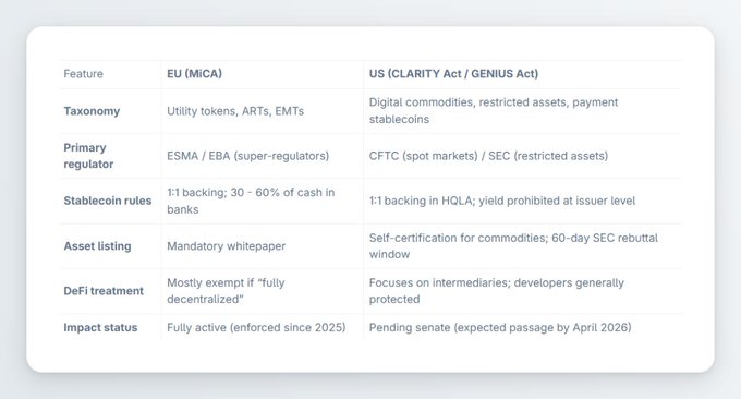 A comparison table contrasting EU MiCA regulations (enforced since 2025) with the pending US CLARITY Act/GENIUS Act (expected by April 2026), showing key differences in taxonomy (utility tokens/ARTs/EMTs vs. digital commodities), regulators (ESMA/EBA vs. CFTC/SEC), stablecoin rules (1:1 backing with 30-60% cash in banks vs. HQLA backing with prohibited yields), DeFi treatment, and asset listing requirements—illustrating how the CLARITY Act would establish a regulatory framework similar to Europe's while distinguishing between fundraising under SEC oversight and token trading as a commodity.