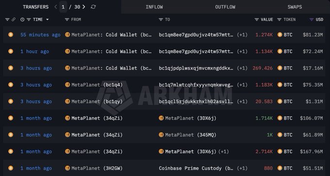 Blockchain transaction tracker showing MetaPlanet cold wallet BTC transfers, with recent movements including 1.274K BTC ($81.23M) and 1.134K BTC ($72.24M) sent 55 minutes and 1 hour ago.