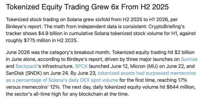 An article titled 'Tokenized Equity Trading Grew 6x From H2 2025' detailing Solana's growth in tokenized stock trading, noting $4.9 billion in H1 volume and June 2026 milestones including $2 billion in monthly volume.