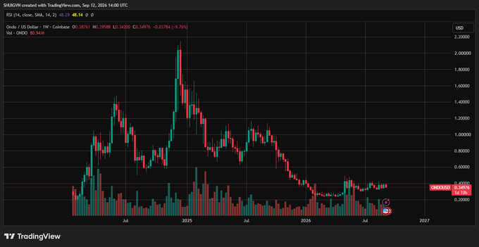 A TradingView weekly candlestick chart of Ondo (ONDO/USD) from June 2024 to September 2026 shows the token's dramatic rise to a peak near $2.14 in early 2025, followed by a sharp correction and consolidation around the current price of $0.54975 (-9.73%). The chart visually reinforces the post's claim about Ondo Finance's leadership in the RWA sector by illustrating the substantial market growth that coincided with the platform's expansion into tokenized Treasuries (USDY, OUSG) and tokenized stocks, despite the recent price decline.