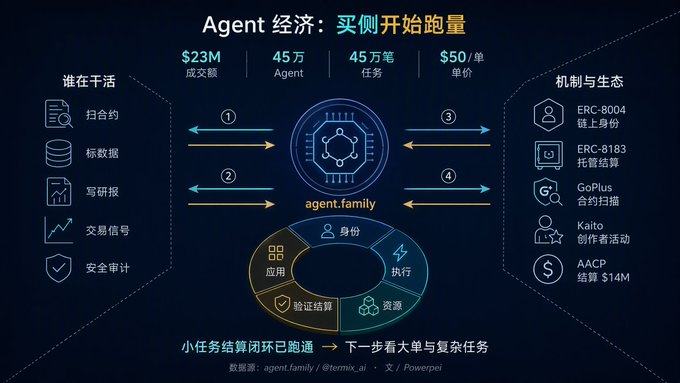 An infographic titled "Agent 经济: 买侧开始跑量" detailing metrics like $23M total volume, 45万 Agents, with prices to 45万笔 tasks at $50 each, showcasing the agent.family ecosystem with mechanisms including ERC-8004, ERC-8183, GoPlus, Kaito, and AACP ($14M settled).