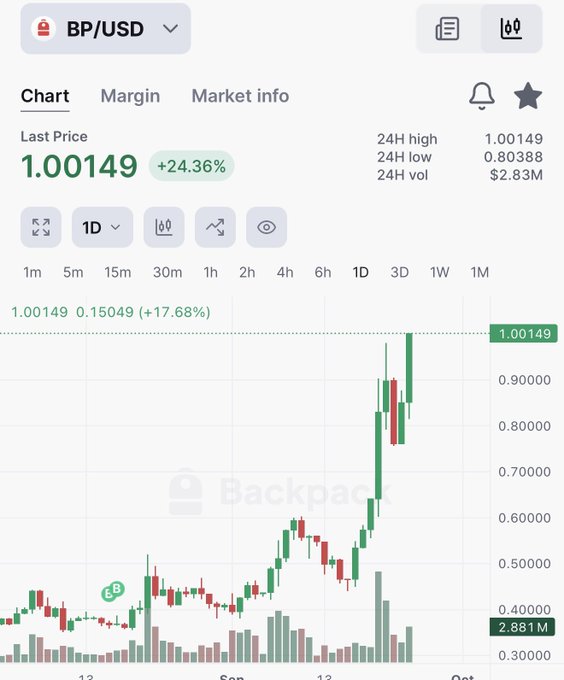 A cryptocurrency chart for BP/USD showing a last price of 1.00149, a 24.36% increase, and a strong upward trend over the displayed timeframe.