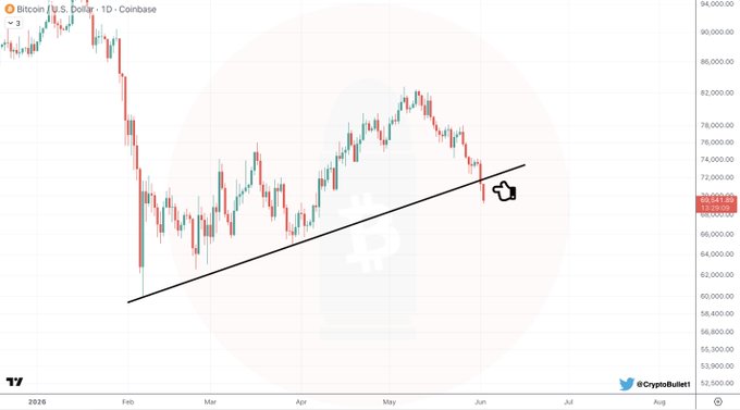 The image shows a trading chart displaying a downward trend for BTC, with the price dropping from $15,000 to $7500 over the past two days. The BTC support line has been broken, indicating that the cryptocurrency has experienced a significant drop in value. This can be interpreted as a speculative bubble burst or an adverse market sentiment impacting Bitcoin's price.