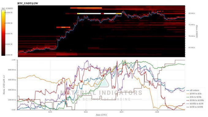 A financial heatmap and chart from 'MATERIAL INDICATORS' displays BTC_USDT@2W trading data, with a price chart on top and order book depth graphs below.