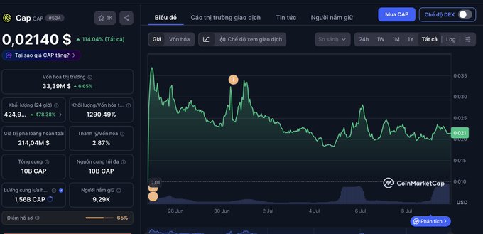 A CoinMarketCap chart for the CAP token shows a current price of $0.02140, up 114.04%, with a market cap of $33.39M, 24-hour volume of 424.9M, and 1.56B tokens in circulation.