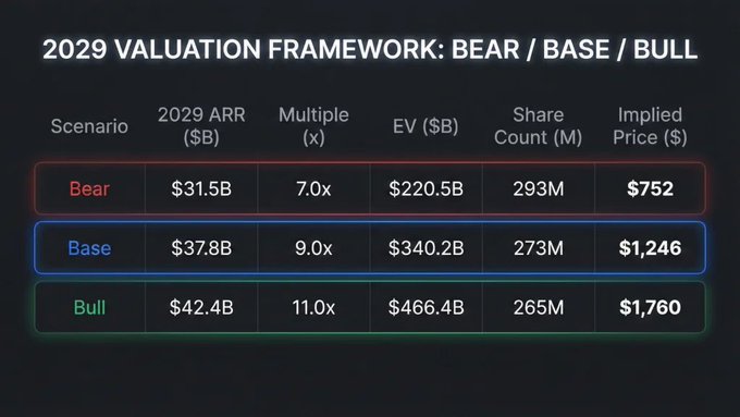 The image shows a table with various amounts of money listed across multiple rows, ranging from $1 billion to less than $1. The first row displays three different scenarios for valuing Bear Market ETFs at different bases (bear / base). The second row includes the prices per share for some companies as well as a scenario in which Bear Market ETFs are not available. The third row has multiple scenarios, with Bear Market ETFs priced at different rates and amounts of money listed on separate columns.
