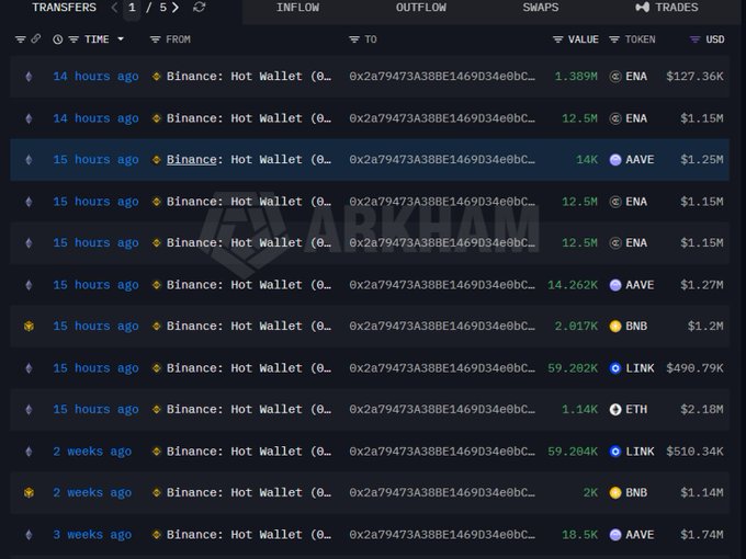 A screenshot of Arkham's Transfers page shows a series of large outflows from a "Binance: Hot Wallet" to address 0x2a79473A38BE1469D34e0bC…, including 1.389M ENA ($127.36K), 12.5M ENA ($1.15M), 14K AAVE ($1.25M), 14.262K AAVE ($1.27M), 2.017K BNB ($1.2M), 59.282K LINK ($490.79K), and 1.14K ETH ($2.18M) over the past 14 hours to 3 weeks. The repeated large ENA token transfers, alongside other altcoins like AAVE, BNB, LINK, and ETH, support the post's caption "They all want cheap $ENA," suggesting multiple recipients are accumulating ENA tokens likely at discounted prices.