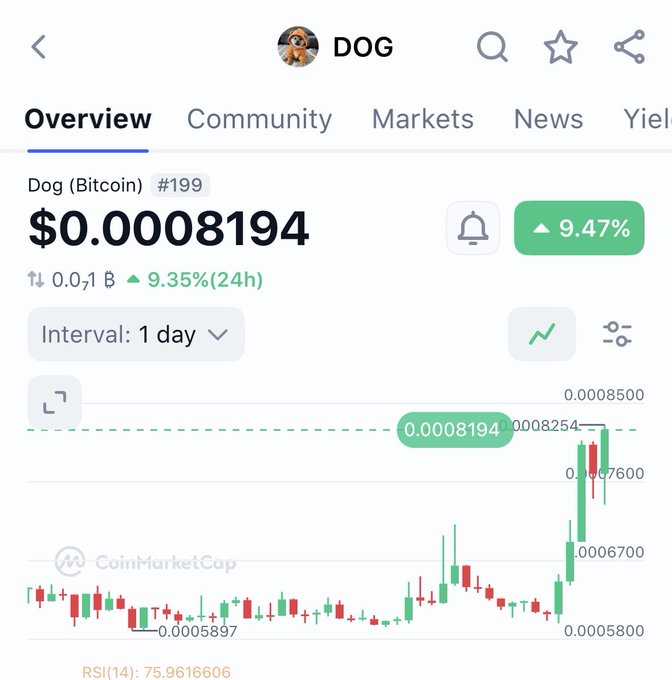 A CoinMarketCap screenshot shows Dog (Bitcoin) ticker DOG priced at $0.0008194, up 9.47% (9.35% in 24h), ranked #199 with a candlestick chart indicating an RSI(14) of 75.96.