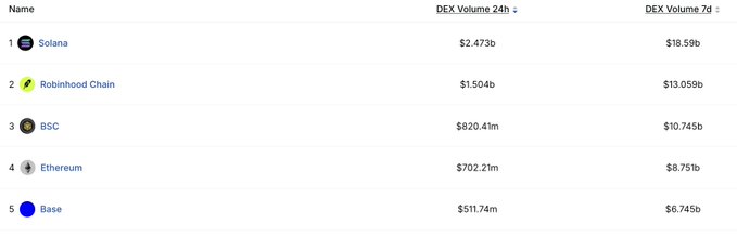 A cryptocurrency ranking table lists Solana at #1, Robinhood Chain at #2, BSC at #3, Ethereum at #4, and Base at #5, showing DEX volumes over 24 hours and 7 days.