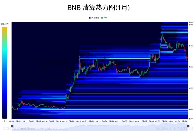 A Coinglass liquidation heatmap for BNB over a 1-month timeframe (Aug 10 – Sep 10, 2026) showing price action ranging from ~577 to 806, with prominent liquidation intensity bands concentrated near the 600, 680, 700-750, and 780 levels, illustrating key support and resistance zones relevant to the post's analysis of BNB's 7.64% pullback from 780 to 720 and the likely 680 buy-wall.