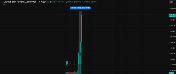 A cryptocurrency price chart for the AKE/TETHERUS PERPETUAL CONTRACT on a weekly timeframe, showing a price spike to 0.019103 with a +120.32% increase.