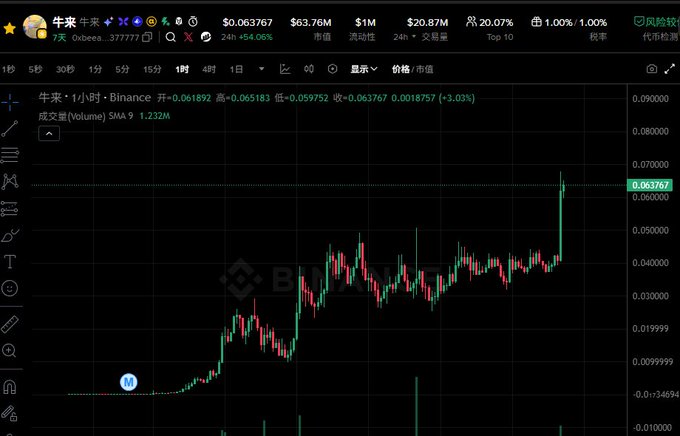 A Binance trading chart shows the 牛 (Orbea) memecoin surging to $0.063767 with a 54.06% gain in 24 hours, supporting the post's claim that this lesser-known token has fueled a recent crypto bull run alongside Bitcoin's rally.