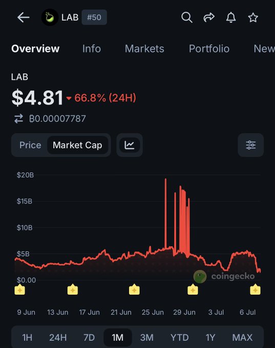A CoinGecko chart showing LAB (ranked #50) with a current price of $4.81, down 66.8% in 24 hours, displaying a 1-month market cap graph with peaks near $20B in late June before a sharp decline. The chart visually confirms the post's claim of a dramatic drop, with the price crashing from previous highs to a $1.5B market cap territory.