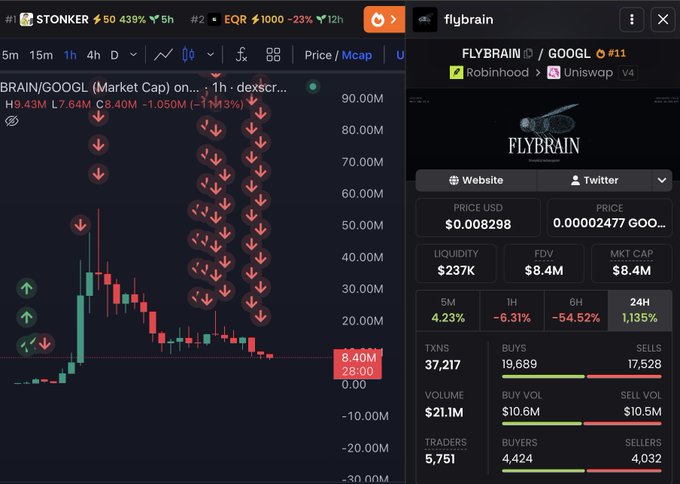The image shows a DexScreener chart and trading panel for the FLYBRAIN/GOOGL token pair (also referenced as "BRAIN/GOOGL"), displaying a market cap of approximately $8.4M, a price of $0.008298, with 37,217 transactions and a 24-hour price change of -1,135%. This likely serves as "proof" of a profitable trade or shill for the FLYBRAIN token, fitting the context of a giveaway post where the user promises $15 to a follower who engages with their quoted post.