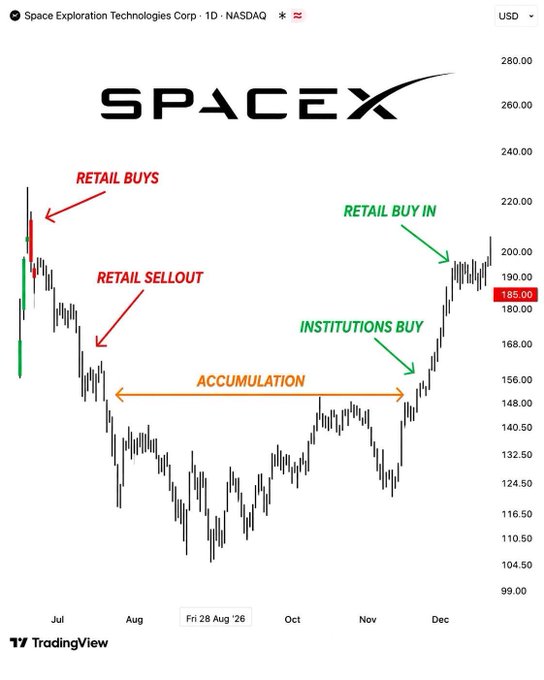 The image displays a TradingView chart of SpaceX Corp (ticker: SPCX) on NASDAQ, spanning July to December, with current price at $185.00, annotated to show market phases including "Retail Buys," "Retail Sellout," "Accumulation," "Institutions Buy," and "Retail Buy In." The chart visually supports the post's market thesis about SPCX's continued volatility and price discovery, illustrating the recent retail-driven selloff, institutional accumulation, and subsequent rally that aligns with the discussed roadmap of $150→$225→$160 and beyond.