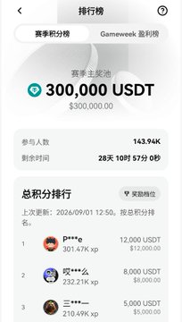 A mobile screenshot of the OKX排行榜 (Leaderboard) page shows a prize pool of 300,000 USDT sponsored by 赛事主赞助商, with 143.94K participants and 28天 10时 57分 01秒 remaining. The 总积分排行 (Total Points Ranking) displays top users like P***e (301.47K kp, 12,000 USDT), 吃***兔 (232.21K kp, 8,000 USDT), and 三***一 (219.49K kp, 5,000 USDT). The image illustrates the rewards and competition structure of OKX's prediction tournament referenced in the post about Oracle Season 2.