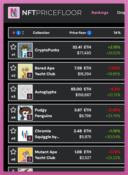 An NFTPriceFloor rankings screenshot displays top NFT collections including CryptoPunks (32.41 ETH/$77,430, +2.18%), Bored Ape Yacht Club (7.59 ETH/$18,294, -7.09%), Autoglyphs (65.00 ETH/$156,667, -5.8%), Pudgy Penguins (3.67 ETH/$8,796, -3.42%), Chromie Squiggle by... (2.48 ETH/$5,975, +1.18%), and Mutant Ape Yacht Club (1.06 ETH/$2,527, -2.76%), with the 7-day percentage changes illustrating how most collections show negative USD returns despite positive ETH-denominated gains—visually confirming the post's point that NFTs are down in dollar terms while appearing up due to ETH's strength acting as a price floor across collections.