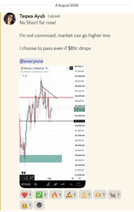 A chat message dated 4 August 2026 at 7:48 AM from Taqwa Ayub titled "No Short for now!" shares her morning update on $BTC, stating she is not convinced the market will go higher and chooses to pass even if Bitcoin drops. The post includes a candlestick chart of BTCUSDT on the daily timeframe showing price action near $64,500 with key resistance around $65,000 and support near $62,471.
