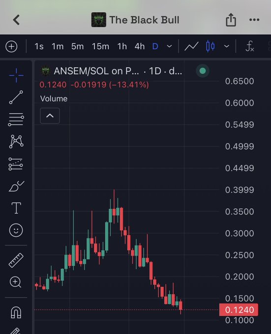 A candlestick chart for the ANSEM/SOL pair on "The Black Bull" platform shows a sharp decline, with the token trading at 0.1240, down 13.41% (-0.01919) on the 1D timeframe after a peak near 0.40. The chart visually reinforces the post's claim of one of the "ugliest charts right now," illustrating the steep downtrend likely caused by a lack of attention and liquidity constraints.
