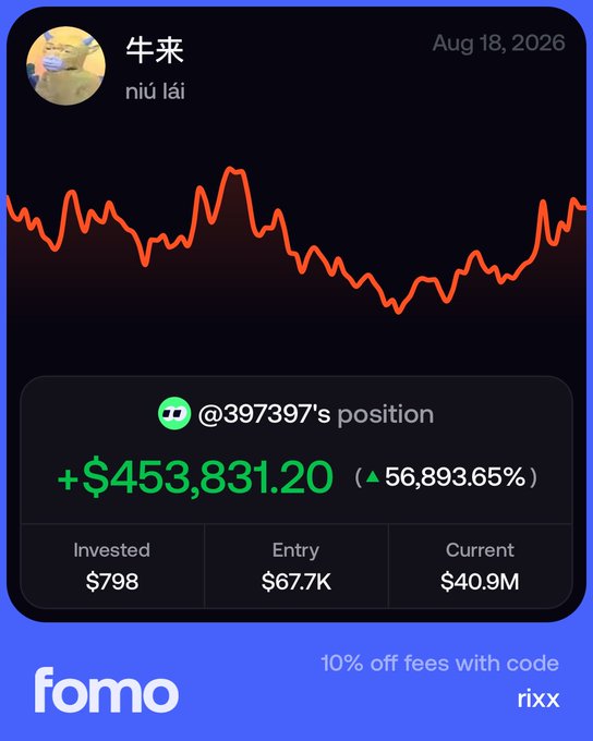 The image is a promotional graphic for the crypto platform "fomo" showing a position card for user @397397's trade in the meme token $牛来 (niú lái) dated Aug 18, 2026, with a 56,893.65% gain turning an $798 investment into a +$453,831.20 profit at a $40.9M market cap. It visually confirms the post's "$798 to $453,000" claim alongside a price chart, with a "10% off fees with code rixx" offer at the bottom.
