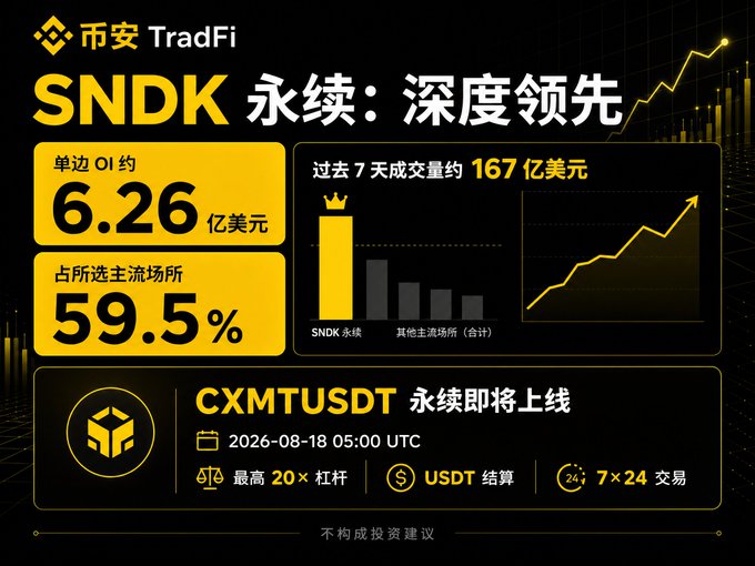 A promotional graphic from Binance TradFi for SNDK perpetuals, showing 'Single OI ~$6.26B', '59.5% of selected mainstream venues', '$16.7B 7-day volume', and announcing the upcoming launch of CXMTUSDT perpetuals.