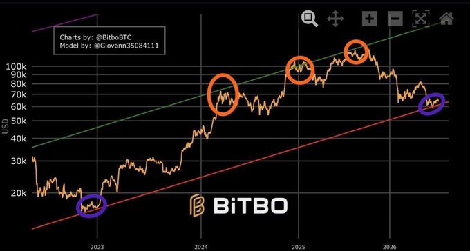A Bitcoin price chart spanning 2023-2026 shows BTC trading between roughly $15K-$100K, with circled historical and projected peaks around $70K, $100K, and all-time highs, alongside a BITBO watermark and credits to @BthoBTC/@Giovanni35084111—visually reinforcing the post's speculation that BTC's past cycle highs could repeat and drive prices back to the moon.