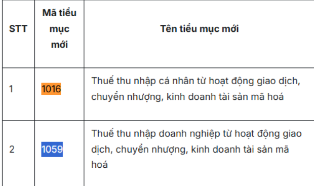 A Vietnamese-language tax table listing new tax codes: 1016 for personal income tax and 1059 for corporate income tax, both related to transfer and trading of digital assets.