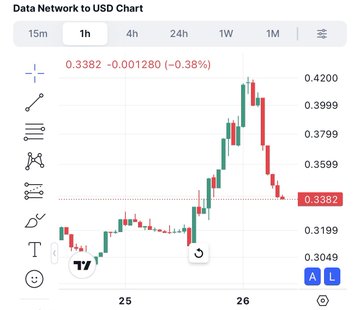 A 1-hour candlestick chart for **DATA/USD (Data Network)** shows a price surge from around $0.32 to a peak near $0.42, settling at **$0.3382 (-0.38%)**, which visually supports the post's claim of an ~8% rally following the Story Protocol rebrand to DATA Network.