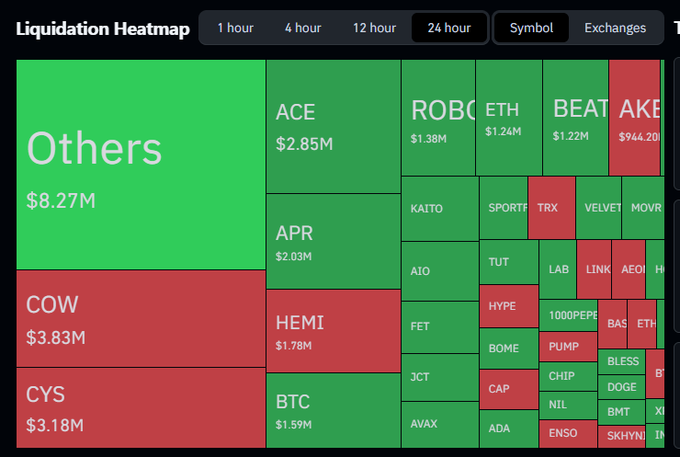 A cryptocurrency Liquidation Heatmap for 24 hours showing various tokens in green (longs) and red (shorts), with notable positions in Others ($8.27M), COW ($3.83M), ACE ($2.85M), and BTC ($1.59M).
