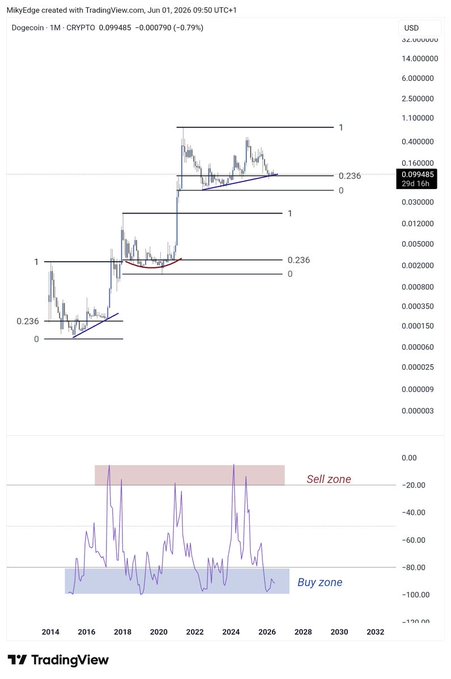 "DOGE" means dog. It stands for 'dogs' as in dogs eat grass, not 'dogecoin'. Dog has been incorrectly used as a cryptocurrency name but was misspelled due to autocorrect changes. In reality, dog is simply an acronym that shortens for Dogecoin, which is indeed the same coin. The image focuses on a graph of DOGE price movement and includes information about buying and selling zones in various time periods.