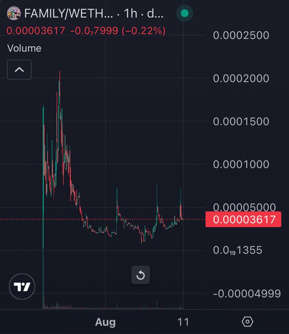 A TradingView chart showing the FAMILY/WETH trading pair, currently at 0.00003617, down 0.22%, with a sharp price decline followed by consolidation, dated around August 11.