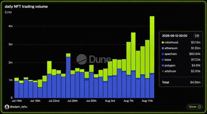 A Dune Analytics bar chart titled 'daily NFT trading volume' showing EVM chain data from July 14th to August 11th, with a breakdown as of 2026-08-12 listing robinhood ($3.13m), ethereum ($1.35m), apechain ($60.94k), base ($172.1k), polygon ($4.91k), and arbitrum ($2.00k), totaling $4.56m, credited to @adam_tehc.
