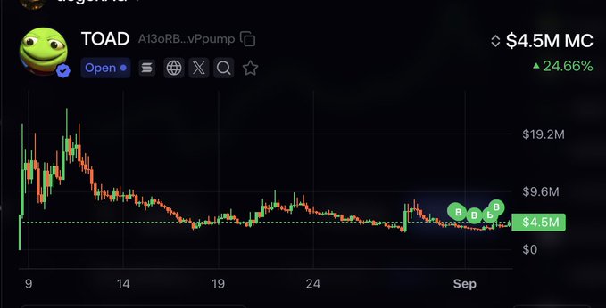 A cryptocurrency trading chart for the TOAD token (At3oRB...vPpump) showing a current market cap of $4.5M with a 24.66% increase, displaying price action across dates from the 9th to September.