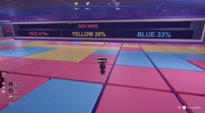 A screenshot from the video game Fortnite showing the Red faction winning at 41%, compared to Yellow (26%) and Blue (33%), with a player named 'Norris' visible on the colored grid floor.
