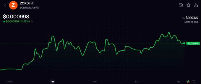 A cryptocurrency price chart showing ZORDI (zOrdinals.fun) token priced at $0.0000998 with a market cap of $997.6K and an 111.57% gain.
