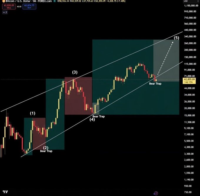 A Bitcoin/USD (BTCUSD) monthly candlestick chart from FOREX.com annotated with Elliott Wave theory, marking stages (1) through (5) and identifying three 'Bear Trap' zones within an ascending parallel channel.