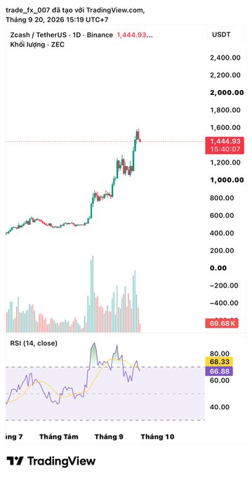 TradingView chart of Zcash/TetherUS (ZEC/USDT) showing a price of 1,444.93 USDT dated 9/20/2026, with an RSI(14) of 68.33.
