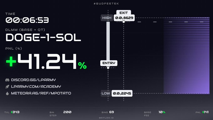 A crypto trading dashboard displaying a position on 'DOGE-1-SOL' with a +41.24% profit, showing entry, low, high, and exit prices.