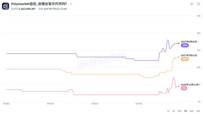 The image displays a Predict.fun market titled "Polymarket会在...前推出官方代币吗?" (Will Polymarket launch an official token before...?) with a total trading volume of $13,090,307, showing prediction percentages of 34% for June 30, 2027, 26% for March 31, 2027, and 9% for December 31, 2026.

The chart visualizes Polymarket prediction outcomes across various dates, reflecting market speculation about a potential token launch following Polygon co-founder Sandeep Nailwal's "solana:6BKfv2FTxR4CbFaCSPd4pLJi2ijrGcUs7PYM1f76pump" post, with the longest-dated deadline (June 2027) showing the highest probability at 34%.