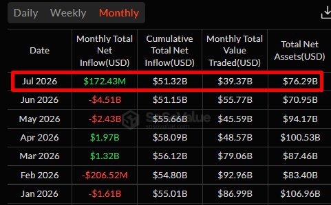 A table displaying US spot Bitcoin ETF monthly net inflows highlights July 2026 with $172.43M in positive net inflows (highlighted in green and boxed in red), breaking a two-month streak of outflows (June at -$4.51B and May at -$2.43B), with the cumulative net inflow rising to $51.32B.
