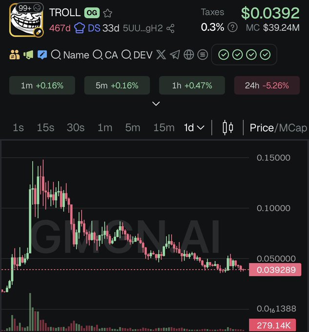 A screenshot of the TROLL token trading chart on DexScreener showing a current price of $0.0392 with a market cap of $39.24M and a 24h decline of -5.26%, accompanied by the bullish caption projecting "$TROLL to billions" as a rare gem opportunity despite the recent dip from its earlier peak near $0.15.